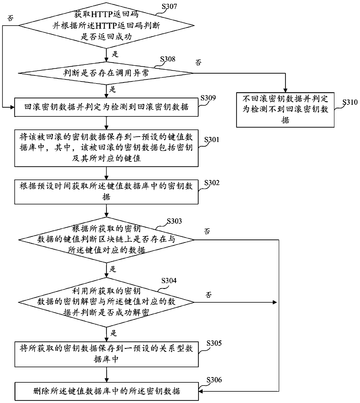 Block chain-oriented key management method and device, equipment and storage medium