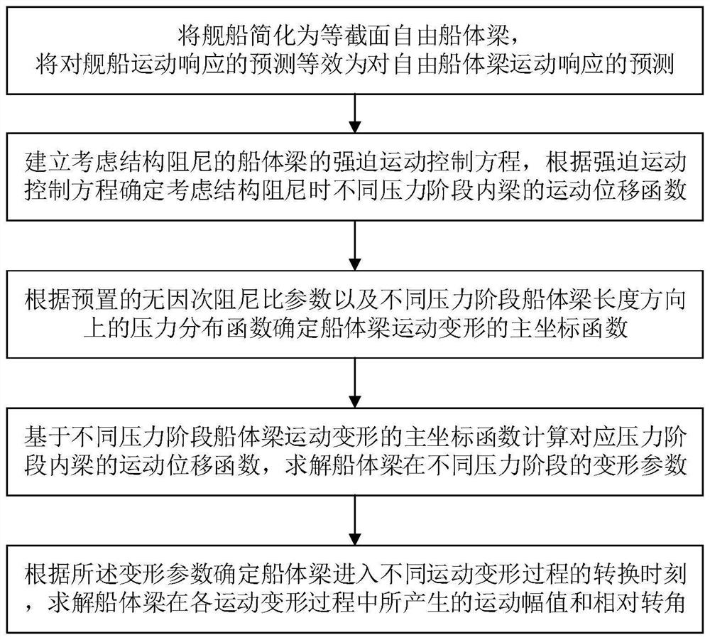 Ship motion response prediction method considering damping effect under underwater explosion effect