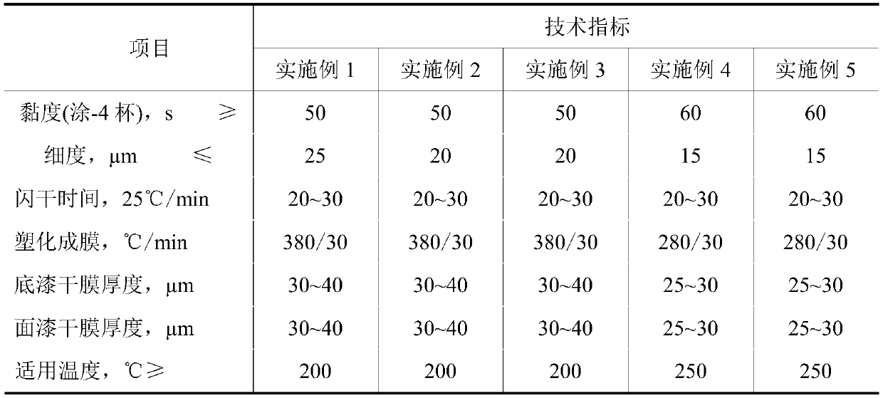 Thermally-conductive far-infrared synergistic non-stick coating and preparation method thereof