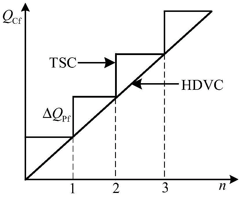 A hybrid dynamic reactive power compensation device and method with resonance suppression function