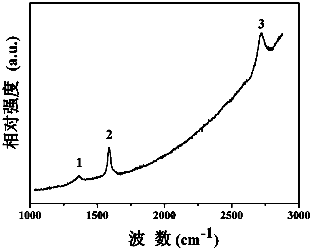 Efficient in-situ preparation method of graphene reinforced copper-based composite material