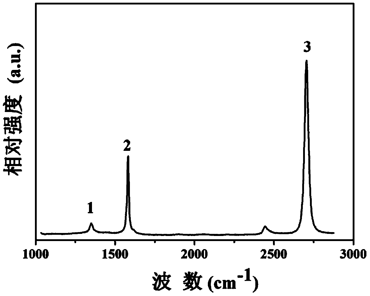 Efficient in-situ preparation method of graphene reinforced copper-based composite material