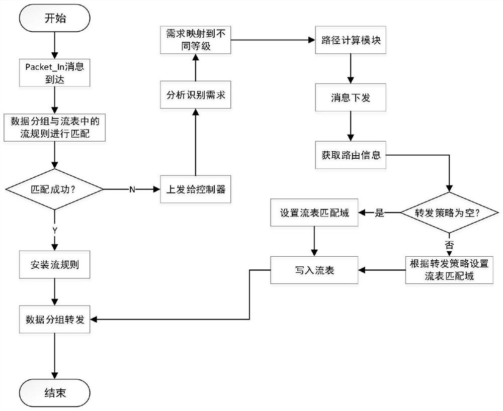 SDN-based service customization network resource self-adaptive allocation technology