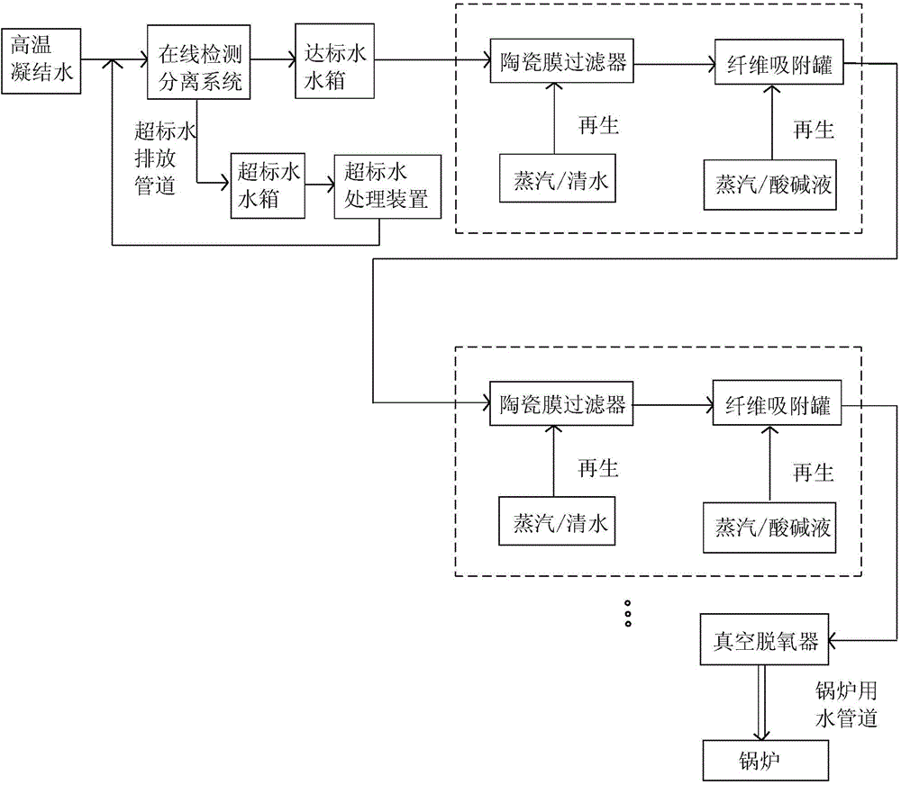 High-temperature condensation water fine treatment system and high-temperature condensation water fine treatment method