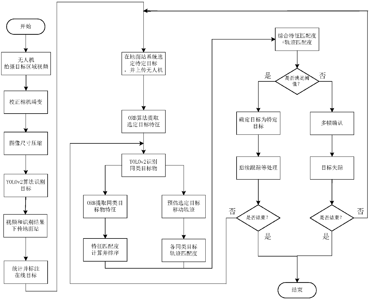 Unmanned aerial vehicle real-time moving target classification and detection method based on vision