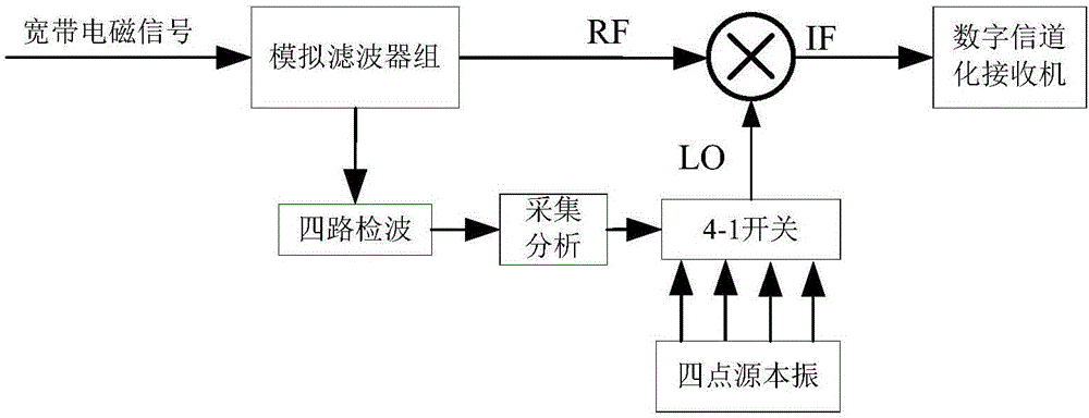 Wideband integrated reconnaissance receiver and working method thereof