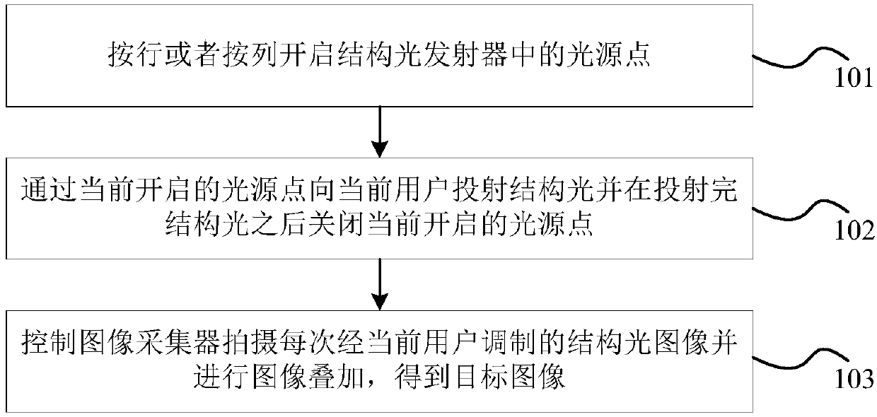 Image processing method and device and electronic device