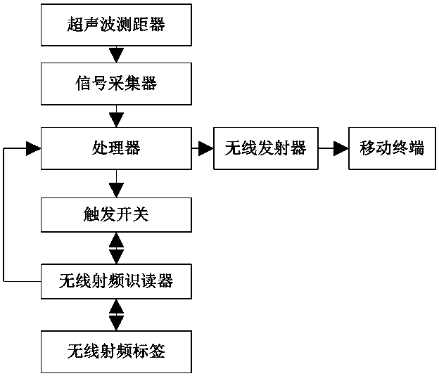 A parking distance detection and control system based on radio frequency technology