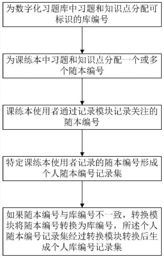 Offline exercise and online recording method and system based on serial number conversion