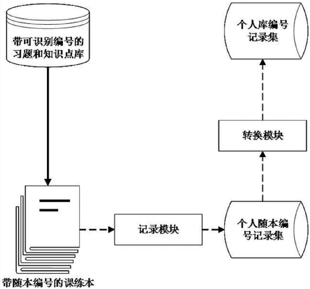 Offline exercise and online recording method and system based on serial number conversion