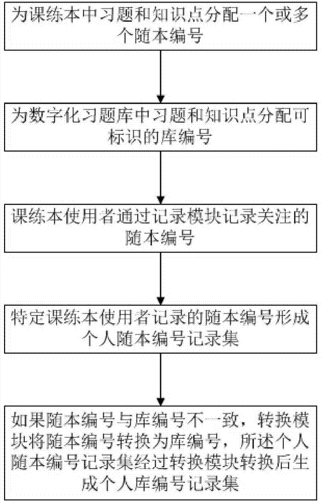 Offline exercise and online recording method and system based on serial number conversion