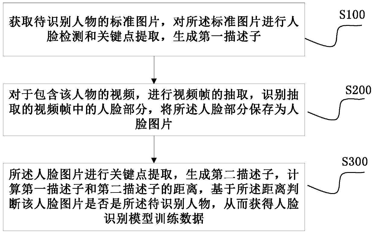 Method, device and medium for acquiring face recognition model training data based on video