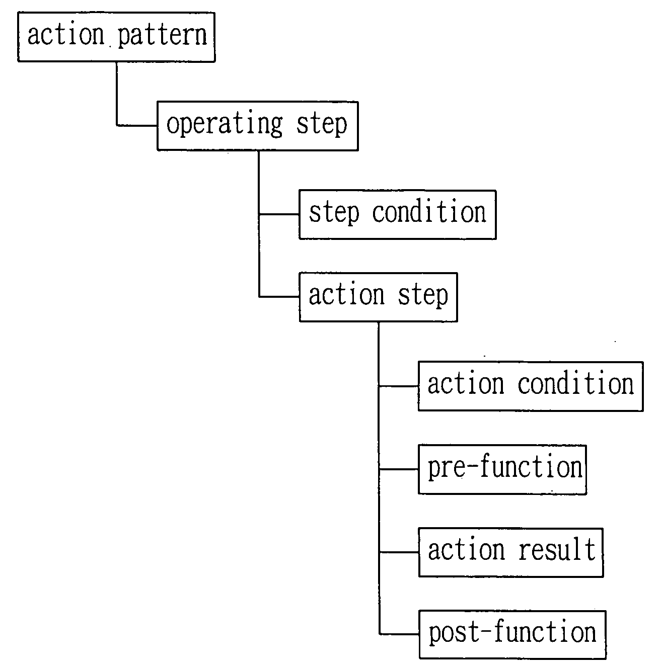 Operating environment system and method for executing workflow on computer