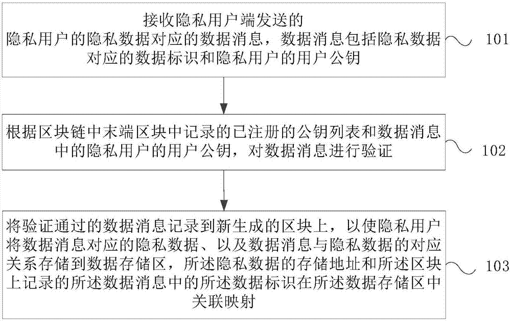 Data management method, device and system