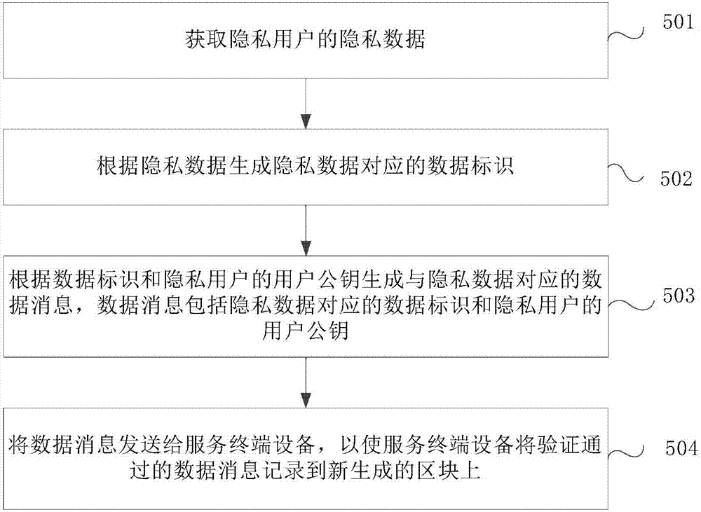 Data management method, device and system