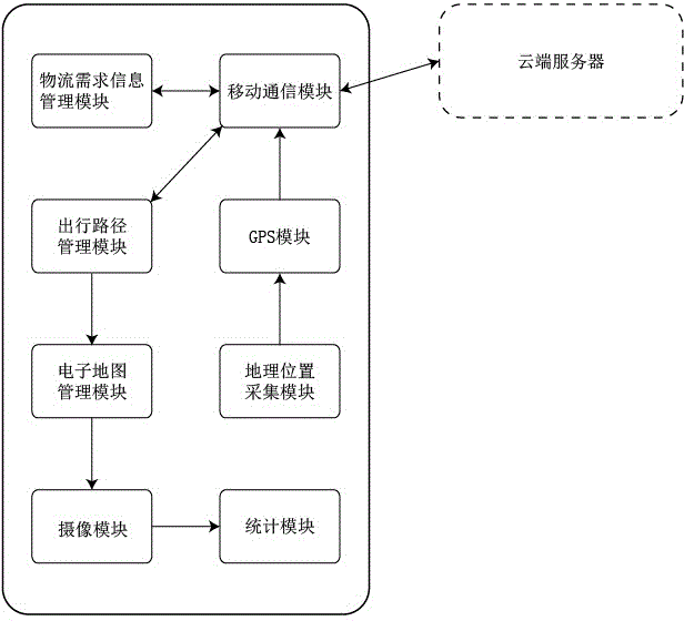 Logistics speedy receiving and sending delivery method based on mobile terminal and system thereof