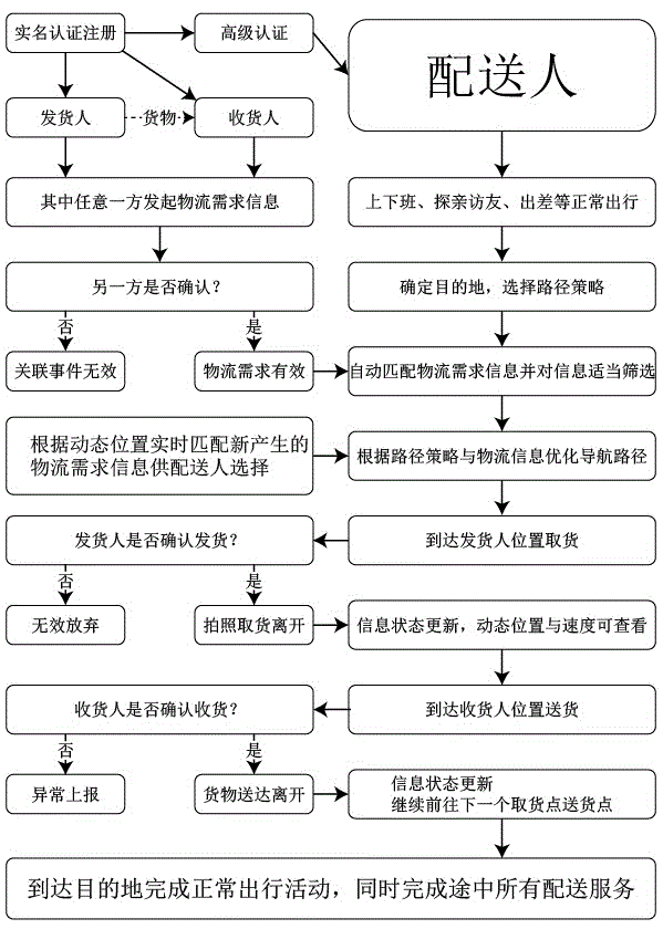 Logistics speedy receiving and sending delivery method based on mobile terminal and system thereof