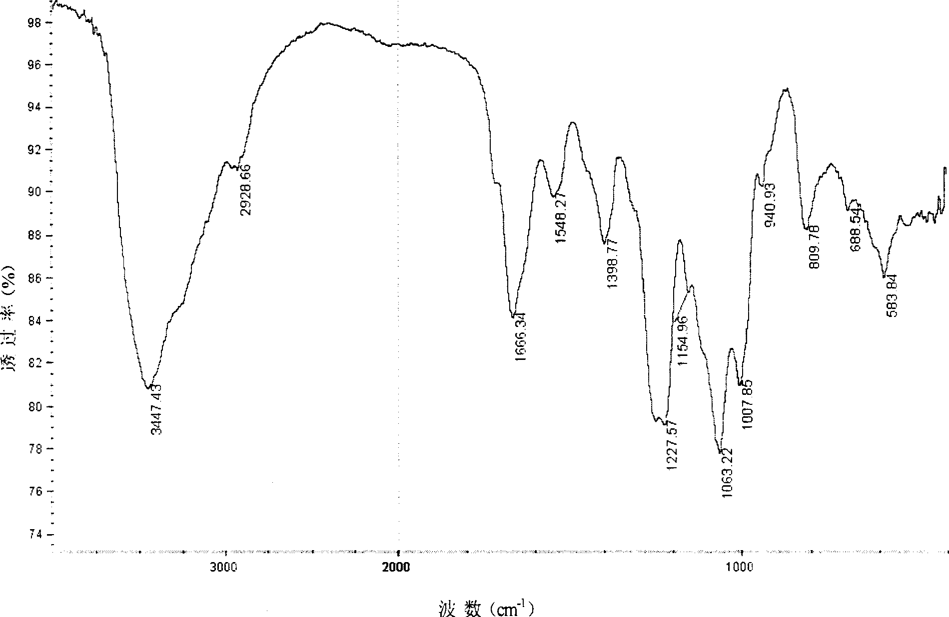 Chitose sulfuric ester metal complex and its preparing method