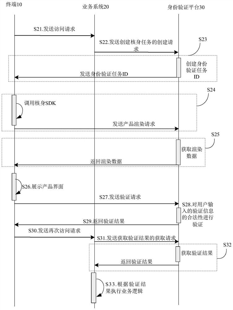 Authentication system, method and platform