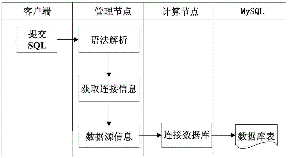 Database operation method and device