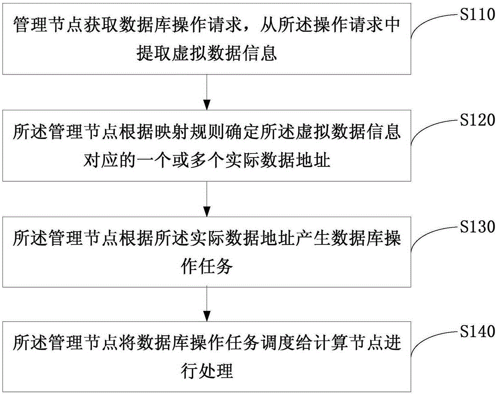 Database operation method and device