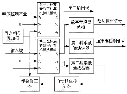 Temperature compensation system and method for capacitance type micro-mechanical accelerometer