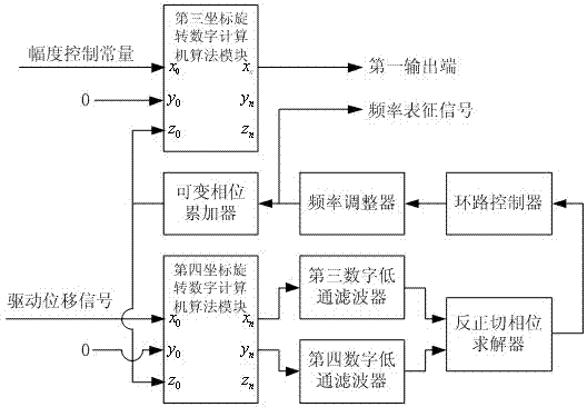 Temperature compensation system and method for capacitance type micro-mechanical accelerometer