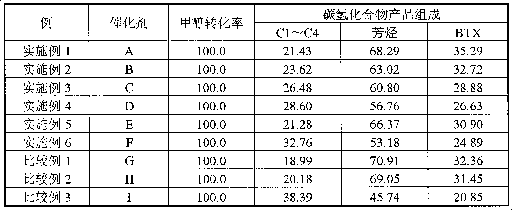 Method for preparing aromatic hydrocarbon through methanol transformation