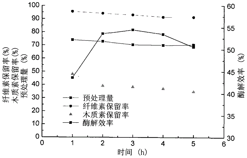 Method for extracting cellulose from sugarcane bagasse