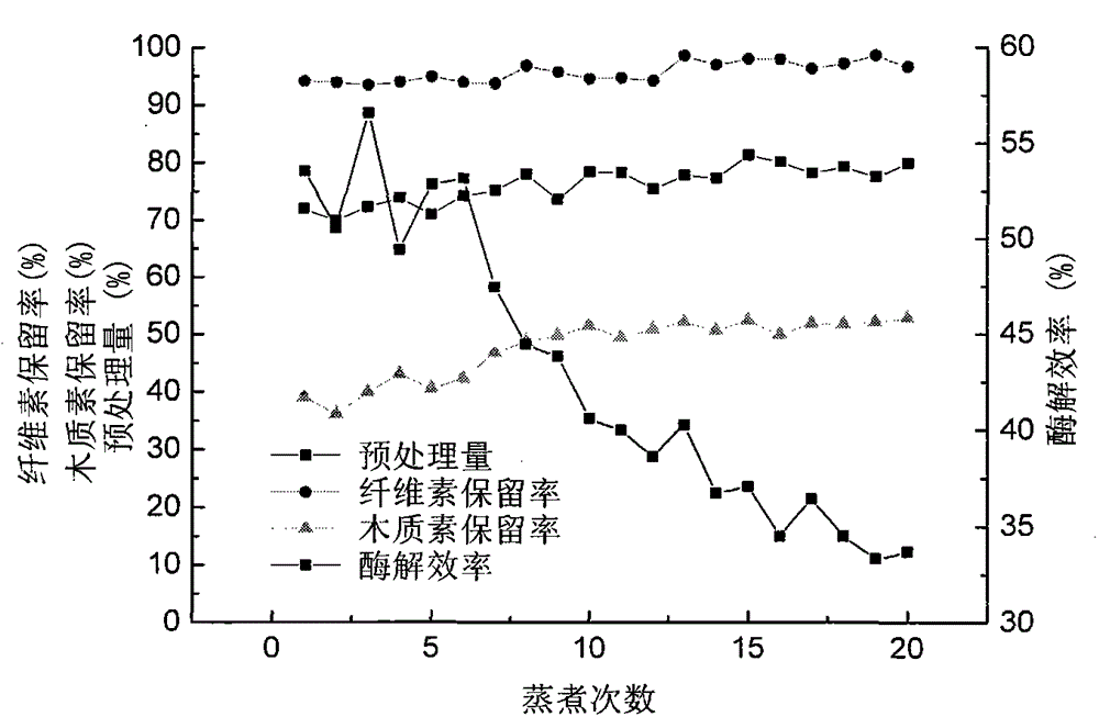 Method for extracting cellulose from sugarcane bagasse