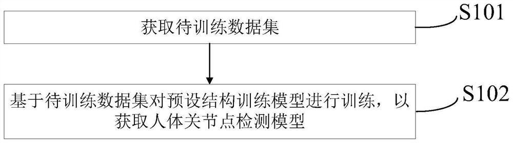 Human body joint point detection model training method, human body joint point detection method and storage medium terminal