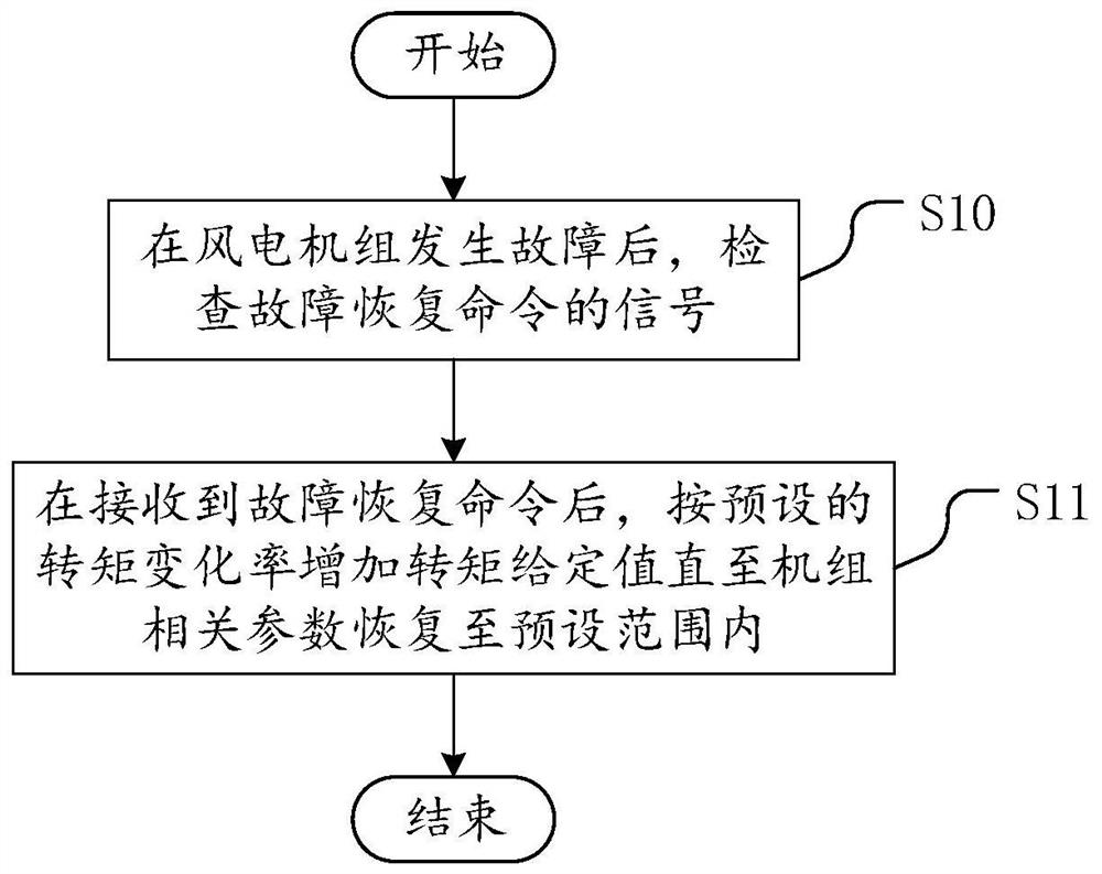 A control method, device and readable storage medium for wind turbine failure recovery