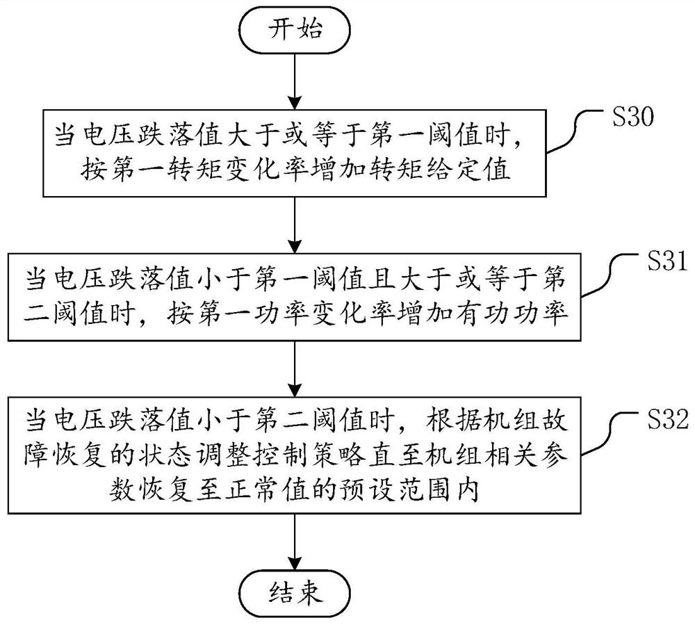 A control method, device and readable storage medium for wind turbine failure recovery