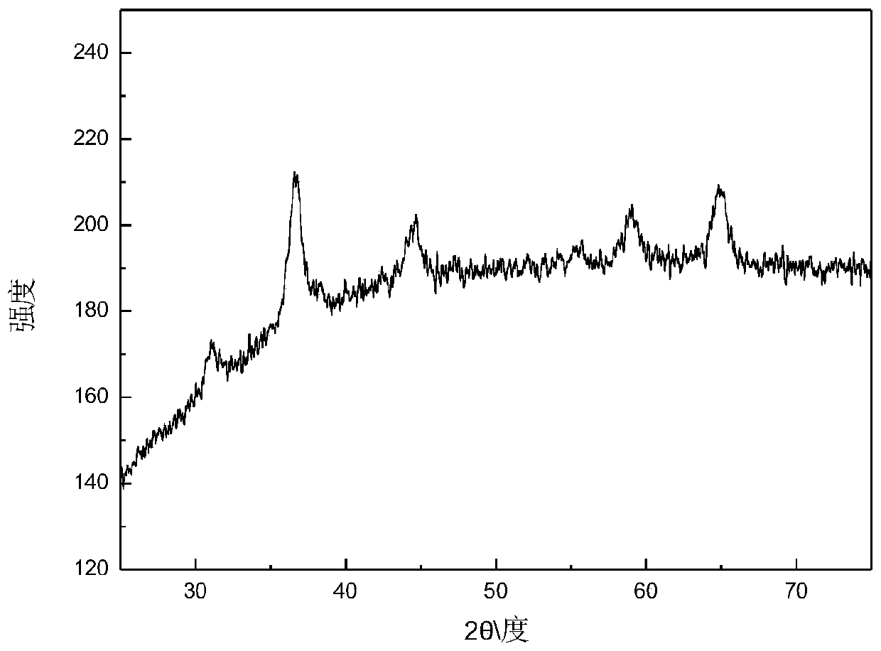 Method for preparing multi-shape controllable nano nikel-cobalt spinel oxide