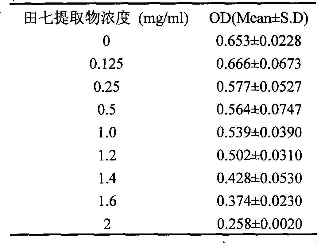 Notoginseng extract and application thereof