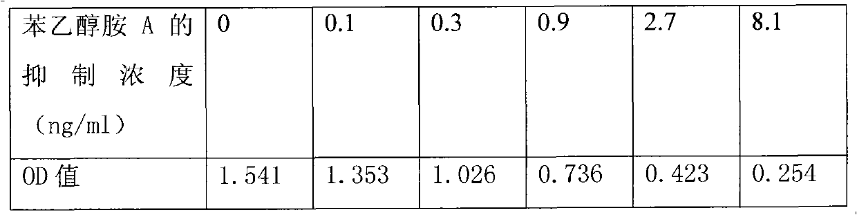 Enzyme-linked immunoassay kit for detecting phenylethanolamine A by direct competition method