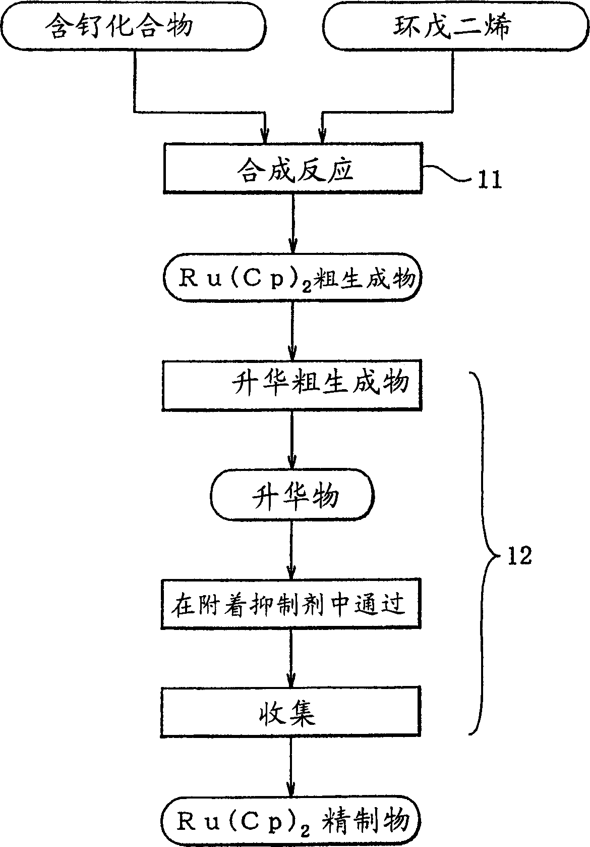 Ruthenium compounds, process for their preparation, and ruthenium-containing thin films made by using the compounds