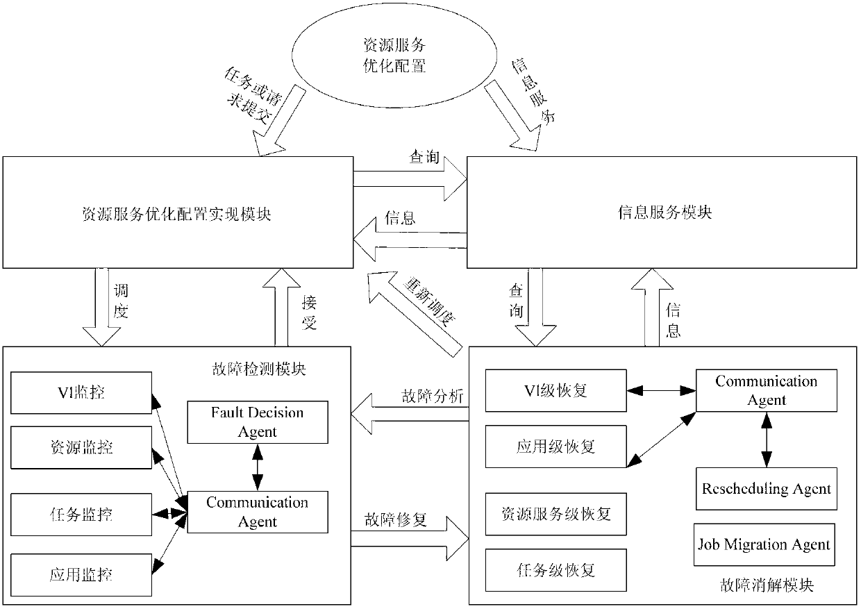 Implement system for resource service optimization allocation fault-tolerant management