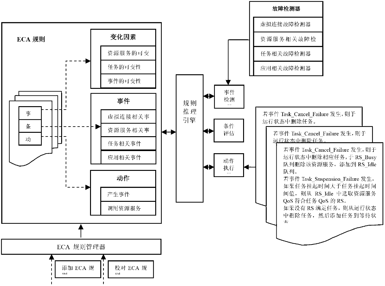 Implement system for resource service optimization allocation fault-tolerant management