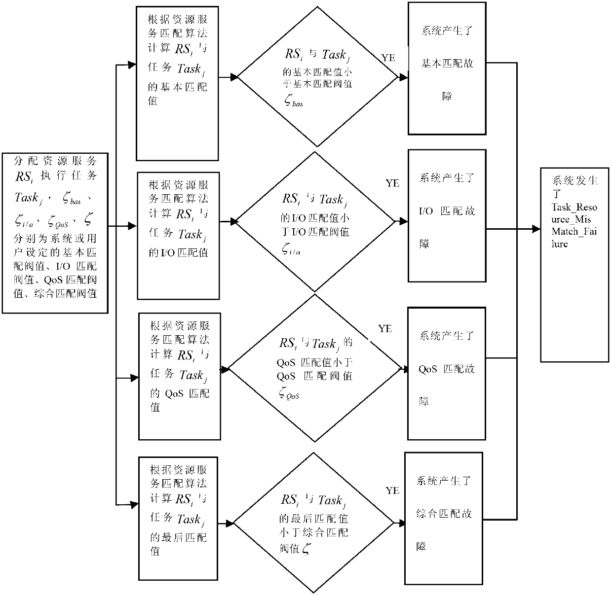 Implement system for resource service optimization allocation fault-tolerant management