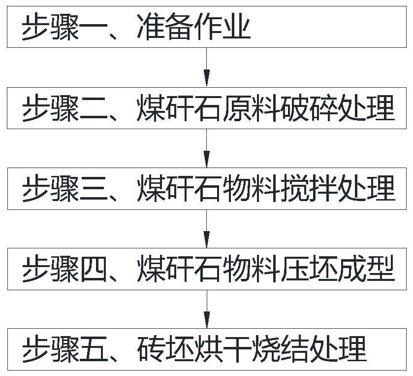 Coal gangue sintered product manufacturing and processing technology