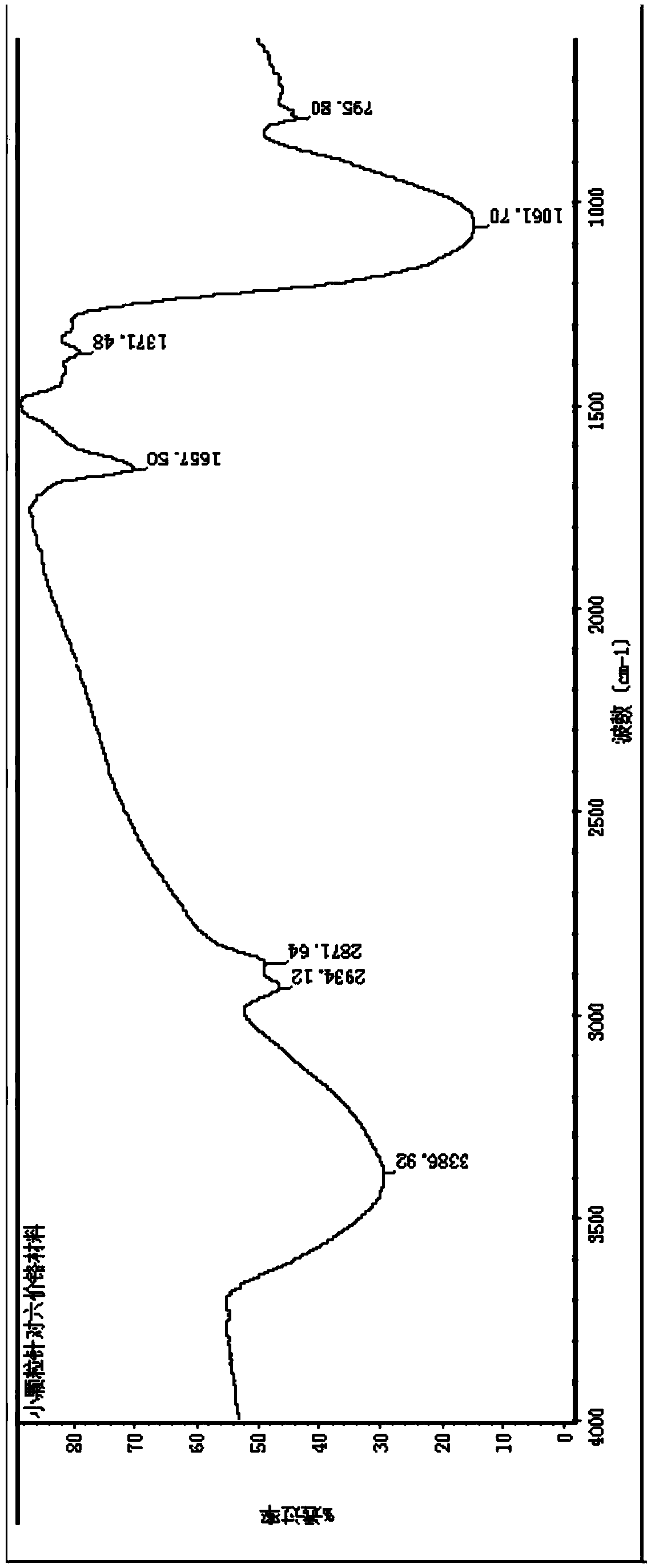 Preparation method of fly ash and chitosan composite particle adsorbing material