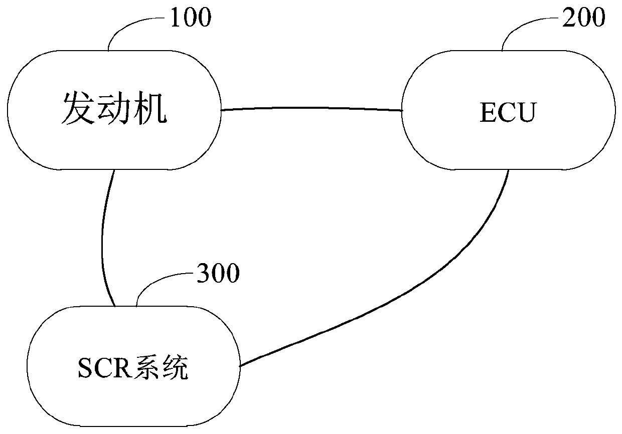 Exhaust temperature heat management method and equipment