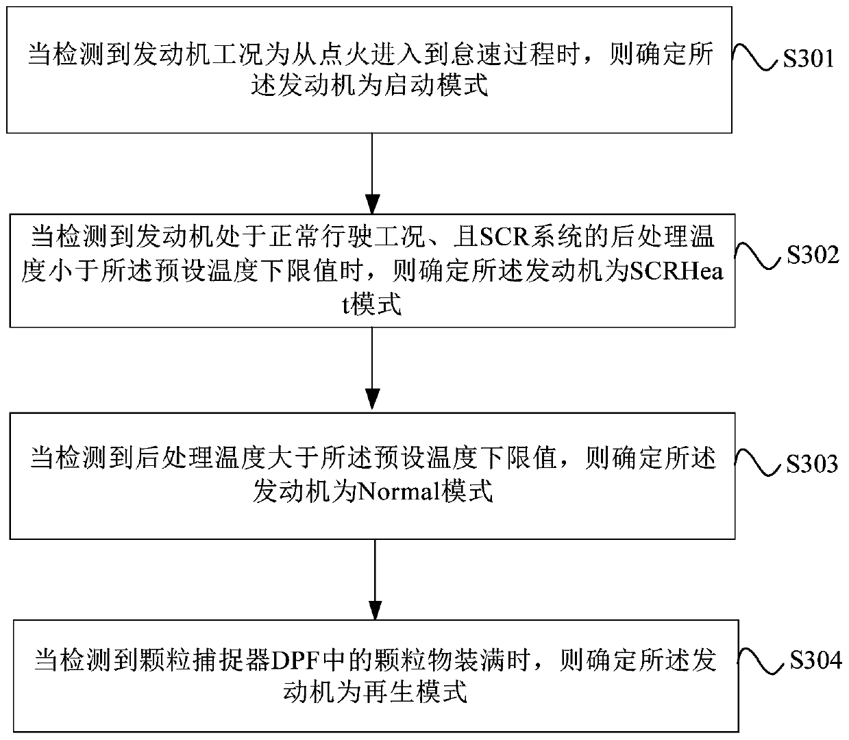 Exhaust temperature heat management method and equipment