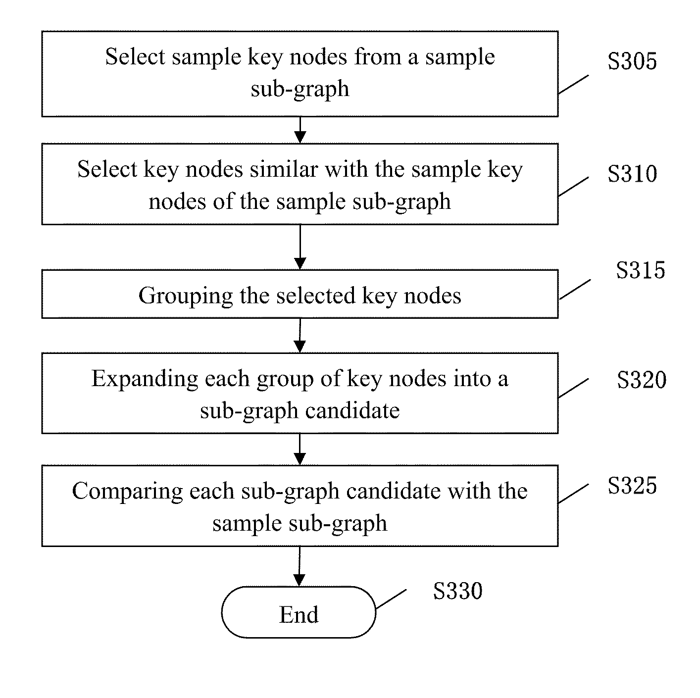 Method and apparatus for identifying similar sub-graphs in a network