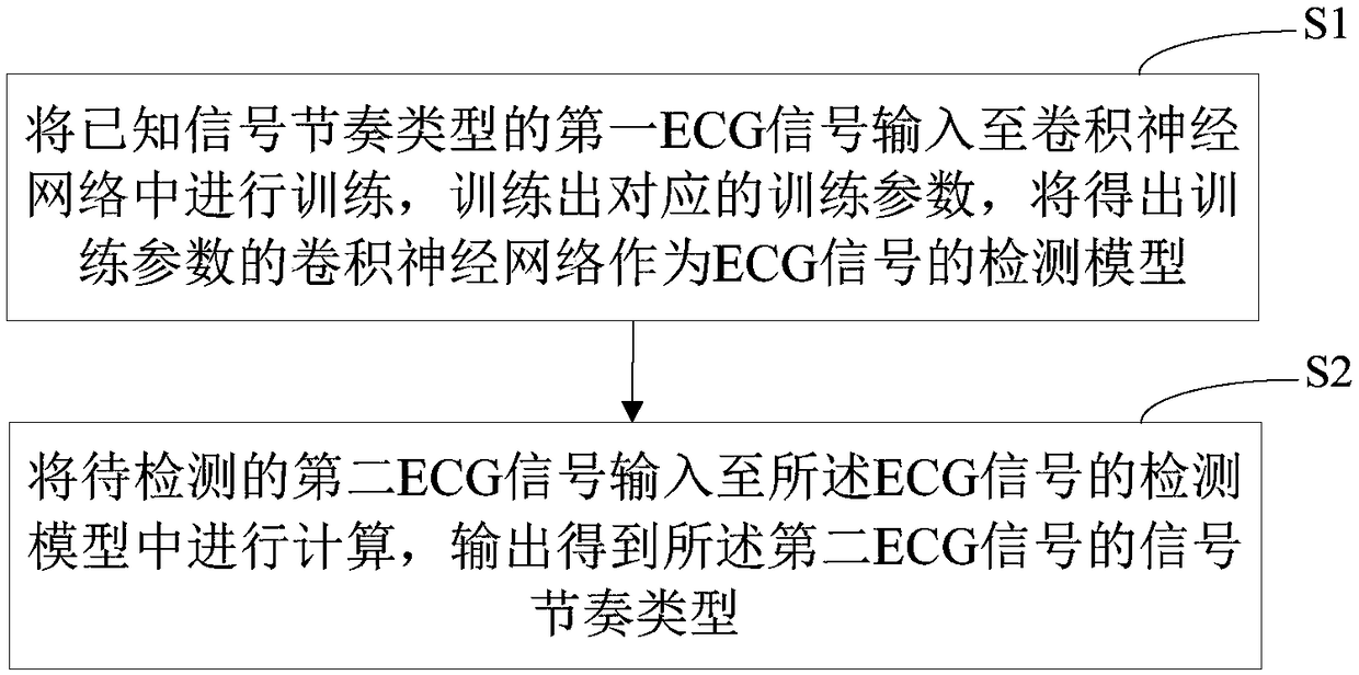 ECG signal detection method, device, computer equipment and storage medium