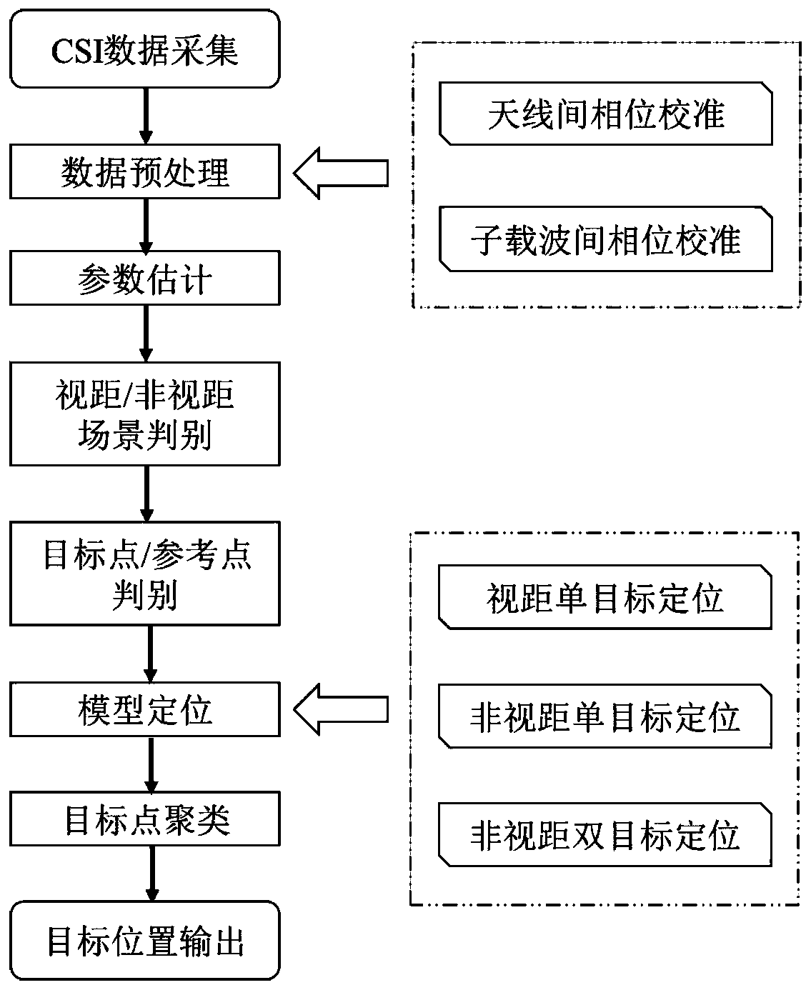 Passive indoor positioning method based on Wi-Fi