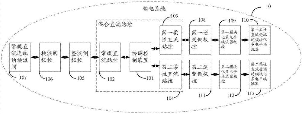 Hybrid direct current station control coordination control method and device and power transmission system