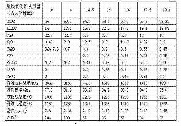 High-strength glass fiber composition