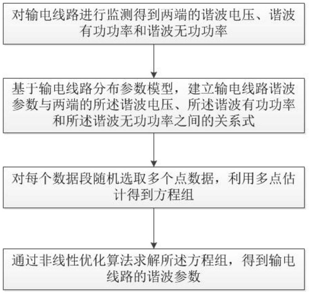 A transmission line harmonic parameter estimation method for power grid harmonic analysis